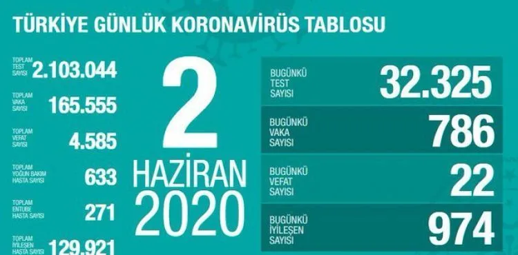 Sağlık Bakanı Fahrettin Koca koronavirüste son durumu açıkladı