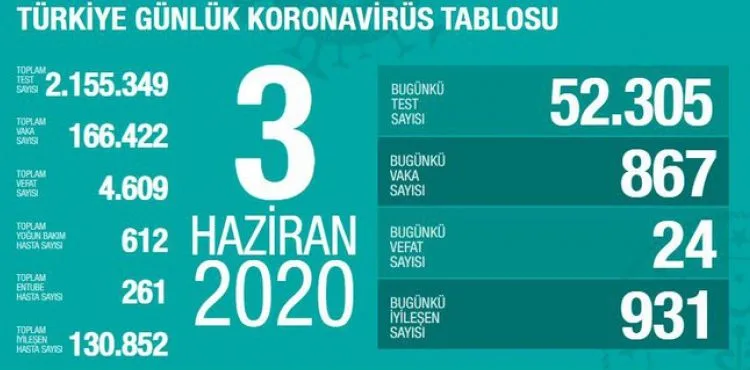 Sağlık Bakanı Koca koronavirüste son durumu açıkladı ve ekledi: İkinci dalga beklemiyoruz