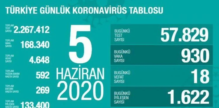 Sağlık Bakanı Fahrettin Koca koronavirüste son durumu açıkladı