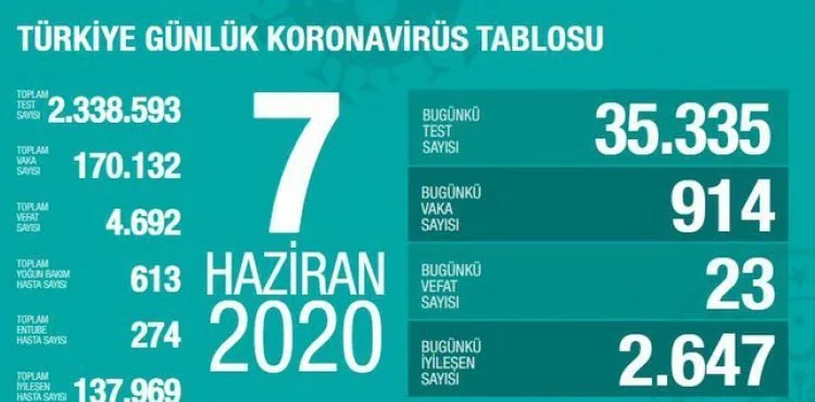 Sağlık Bakanı Fahrettin Koca koronavirüste son durumu açıkladı