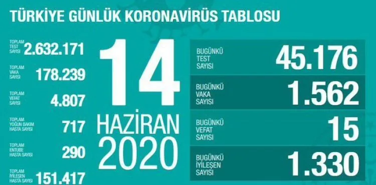 Sağlık Bakanı Koca koronavirüste son durumu açıkladı ve uyardı: Hedeften uzaklaşıyoruz