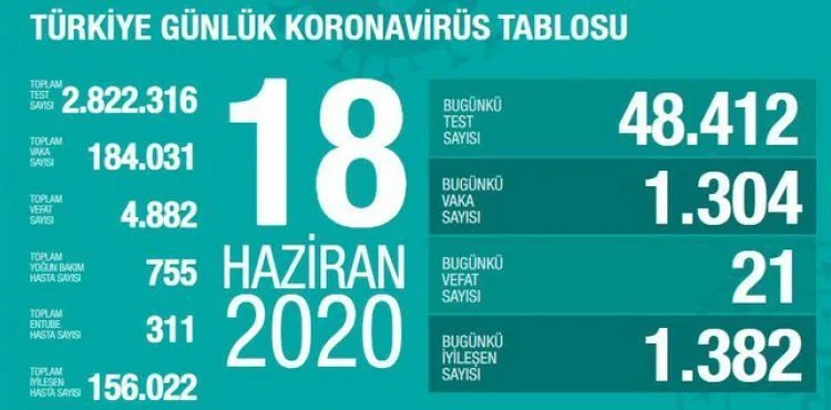 Sağlık Bakanı Fahrettin Koca koronavirüste son durumu açıkladı
