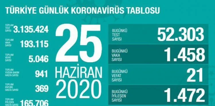 Sağlık Bakanı Fahrettin Koca koronavirüste son durumu açıkladı