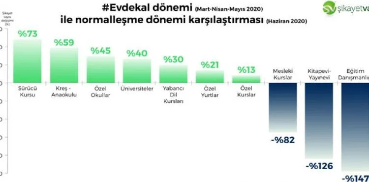 Özel okullara en çok şikayet iade edilmeyen ücretlerden geldi