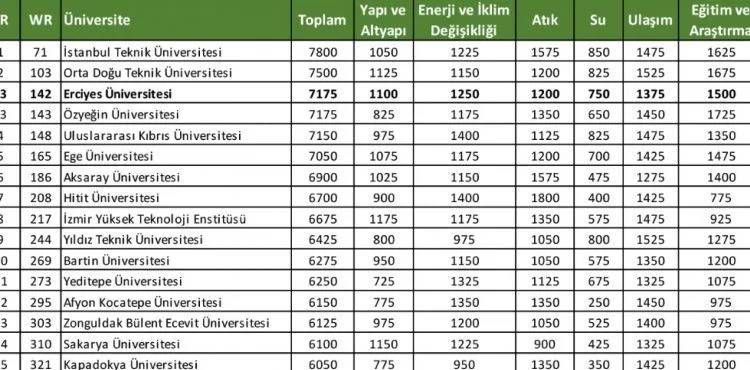 ERÜ GreenMetric 2020 Sıralamasında Türkiye'nin 3. Dünyanın 142. En Çevreci Üniversitesi Oldu