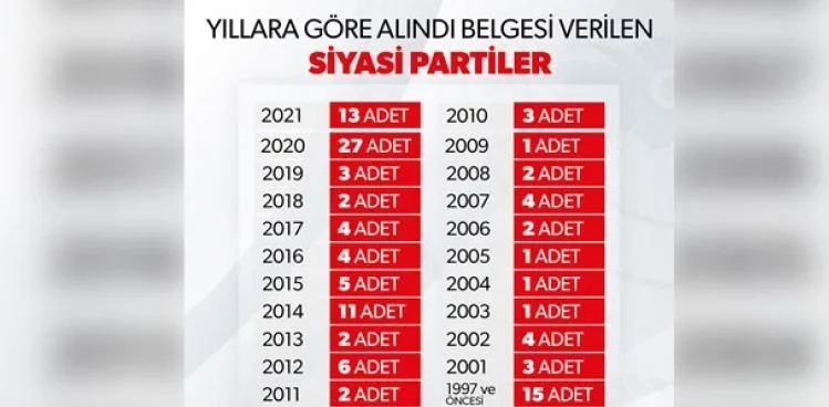 İçişleri Bakanlığı: Türkiye genelinde aktif siyasi parti sayısı 116