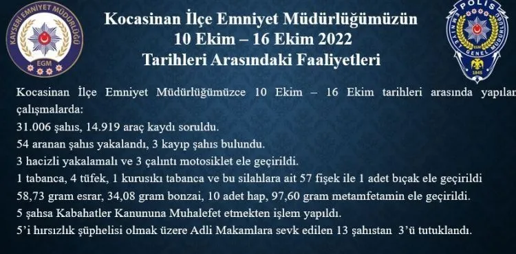 Polis ekiplerinin 1 haftalık çalışmasında 54 aranan şahıs yakalandı