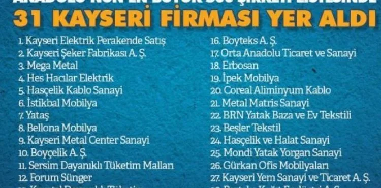 Türkiye’nin ilk 500 firması listesine Kayseri’den 31 firma girdi