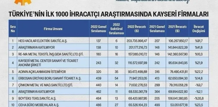 2022 yılı ilk 1000 ihracatçı firma listesinde Kayseri’den 16 firma