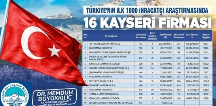BAŞKAN BÜYÜKKILIÇ, 16 FİRMAYI TEBRİK ETTİ