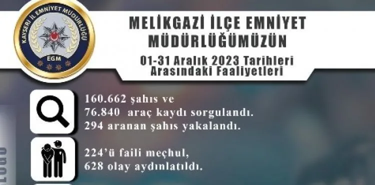 Polis ekipleri bir ayda 224 aranan şahsı yakaladı