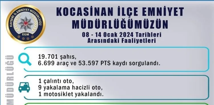 Polis ekipleri bir haftada 19 bin 701 şahsı sorguladı