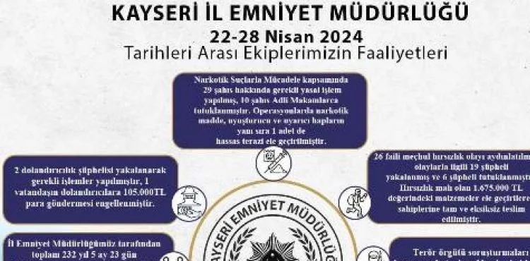 Kayseri’de çeşitli suçlardan aranan 274 kişi yakalandı, 81 kişi tutuklandı