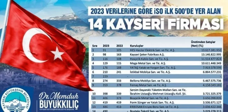 BAŞKAN BÜYÜKKILIÇ, ÜRETİMİN ÜSSÜ KAYSERİ’DE SANAYİ DEVLERİNİ TEBRİK ETTİ