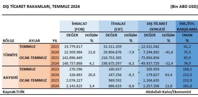Kayseri’de ihracat yüzde 20,8 arttı