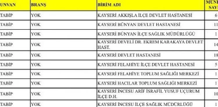 Kayseri’ye 225 doktor atandı
