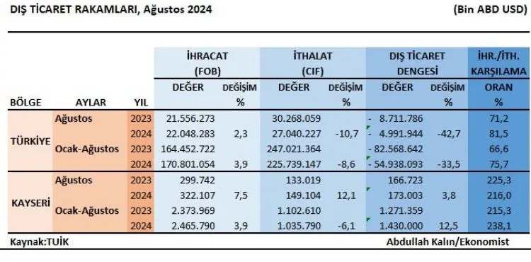 Kayseri’de ihracat yüzde 7,5 arttı
