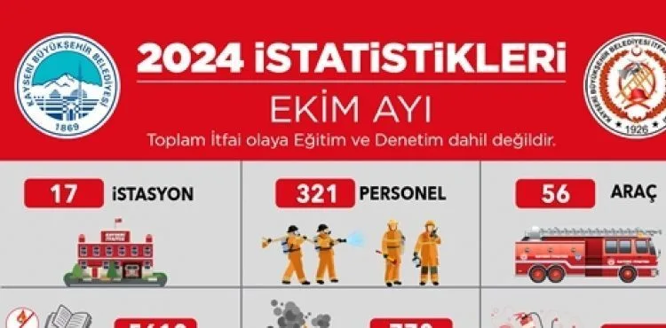 KAYSERİ BÜYÜKŞEHİR İTFAİYESİ EKİM AYINDA BİN 88 OLAYA MÜDAHALE ETTİ