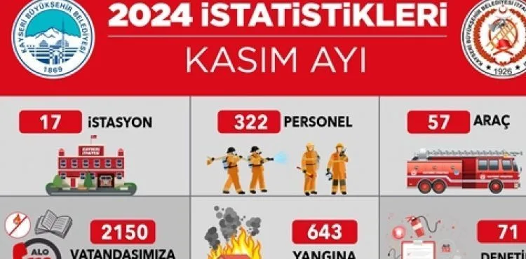KAYSERİ İTFAİYESİ’NDEN KASIM AYINDA 959 OLAYA BAŞARILI MÜDAHALE