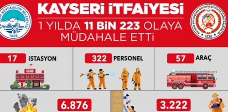 KAYSERİ İTFAİYESİ, 1 YILDA 11 BİN 223 OLAYA MÜDAHALE ETTİ