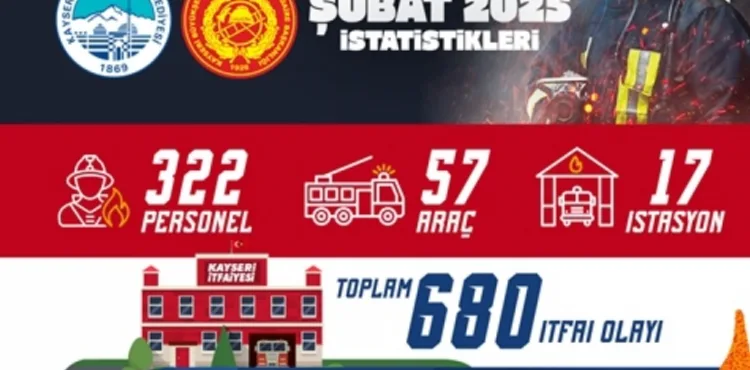 KAYSERİ İTFAİYESİ, ŞUBAT AYINDA 680 İTFAİ OLAYA MÜDAHALE ETTİ
