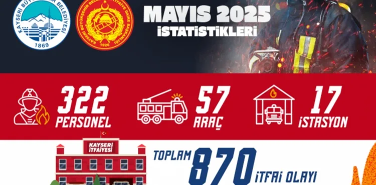 BÜYÜKŞEHİR İTFAİYESİ’NDEN 1 AYDA 870 OLAYA MÜDAHALE
