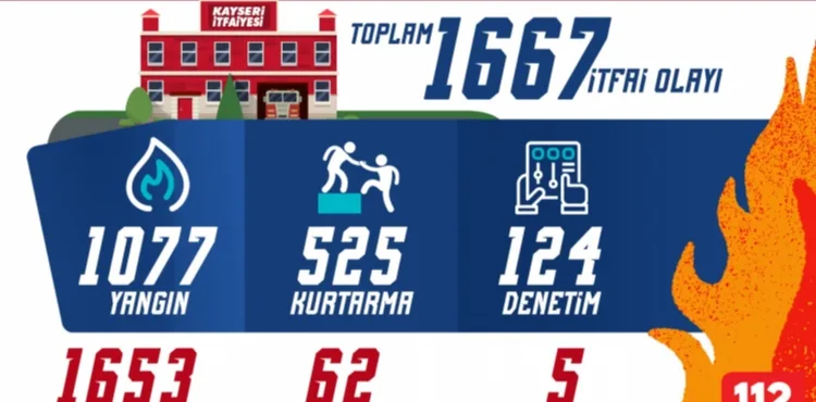 BÜYÜKŞEHİR İTFAİYESİ'NİN KAHRAMAN ERLERİ, TEMMUZ AYINDA 1667 OLAYA MÜDAHALE ETTİ