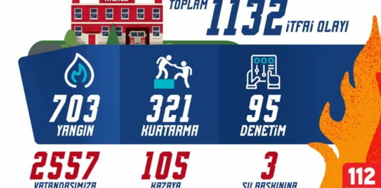 KAYSERİ İTFAİYE TEŞKİLATI’NDAN EYLÜL’DE BİN 132 İTFAİ OLAYA MÜDAHALE