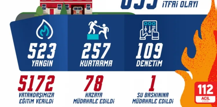 BÜYÜKŞEHİR İTFAİYESİ, KASIM AYINDA 859 OLAYDA GÖREV YAPTI