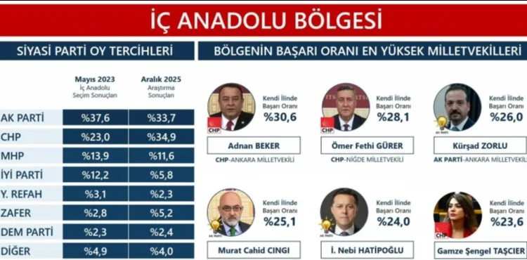 İç Anadolu’nun en başarılı milletvekilleri arasında Murat Cahid Cıngı da yer aldı