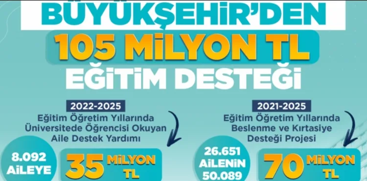 ÖĞRENCİ VE GENÇ DOSTU BAŞKAN BÜYÜKKILIÇ’TAN 105 MİLYON TL’LİK EĞİTİM DESTEĞİ