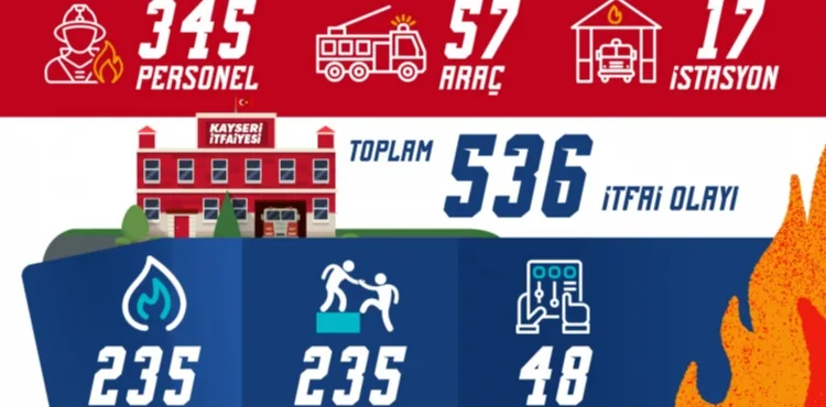 KAYSERİ BÜYÜKŞEHİR İTFAİYESİ’NDEN 1 AYDA 536 OLAYA MÜDAHALE