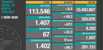 Koronavirs salgnnda can kayb 8 bin 262'ye ykseldi