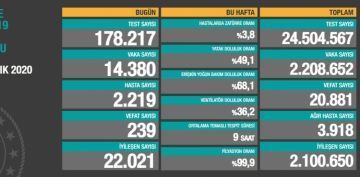 Koronavirs salgnnda can kayb 20 bin 881'e ykseldi