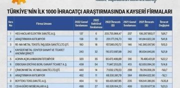 2022 yl ilk 1000 ihracat firma listesinde Kayseriden 16 firma 