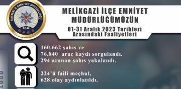 Polis ekipleri bir ayda 224 aranan ahs yakalad