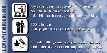 Narkotik ekipleri, bir ayda 17 kilo 500 gram uyuturucu ele geirdi