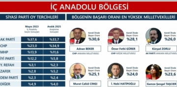 �� Anadolu�nun en ba�ar�l� milletvekilleri aras�nda  Murat Cahid C�ng� da yer ald� 