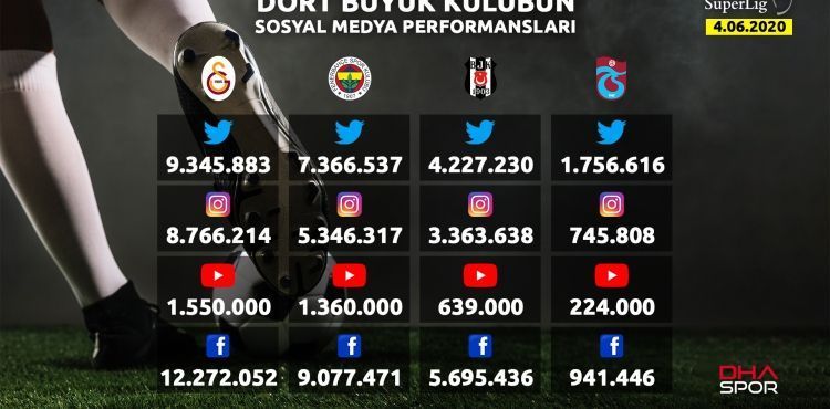 Sosyal medyada lider Galatasaray