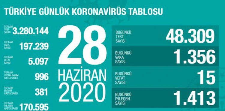 Bakan Koca koronavirste son durumu aklad ve uyard: Yaz, rehavete neden olmamal