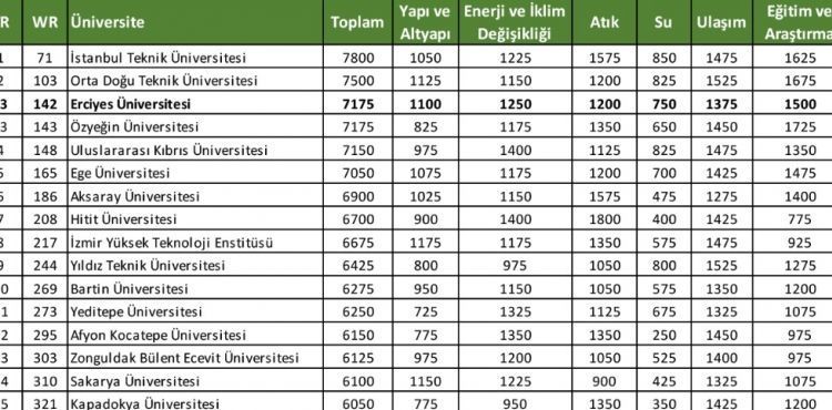 ERÜ GreenMetric 2020 Sıralamasında Türkiye'nin 3. Dünyanın 142. En Çevreci Üniversitesi Oldu