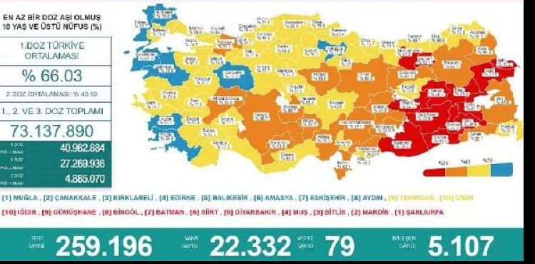 Kayseri, aşılanmada turuncudan sarıya döndü