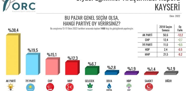 Kayseri seçim anketinde ilginç tablo