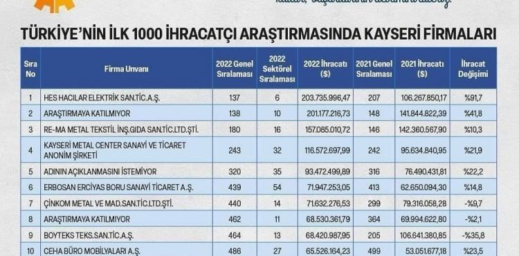 2022 yılı ilk 1000 ihracatçı firma listesinde Kayseri’den 16 firma