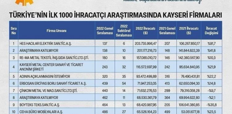 2022 yl ilk 1000 ihracat firma listesinde Kayseriden 16 firma 