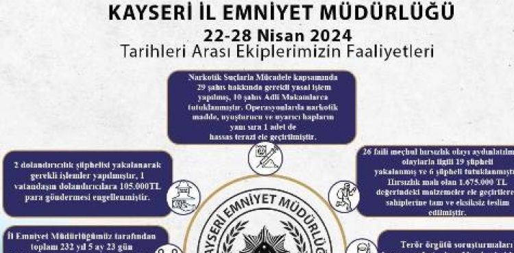 Kayseri’de çeşitli suçlardan aranan 274 kişi yakalandı, 81 kişi tutuklandı