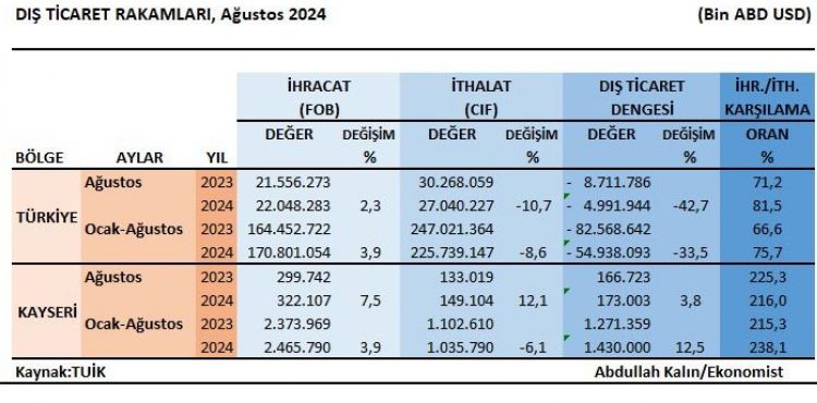 Kayseri’de ihracat yüzde 7,5 arttı