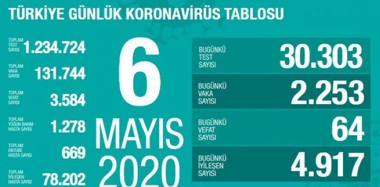Sağlık Bakanı Fahrettin Koca koronavirüste son durumu açıkladı