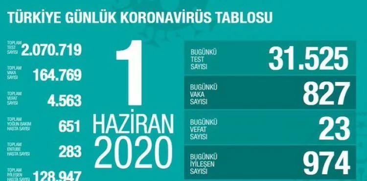 Sağlık Bakanı Fahrettin Koca koronavirüste son durumu açıkladı