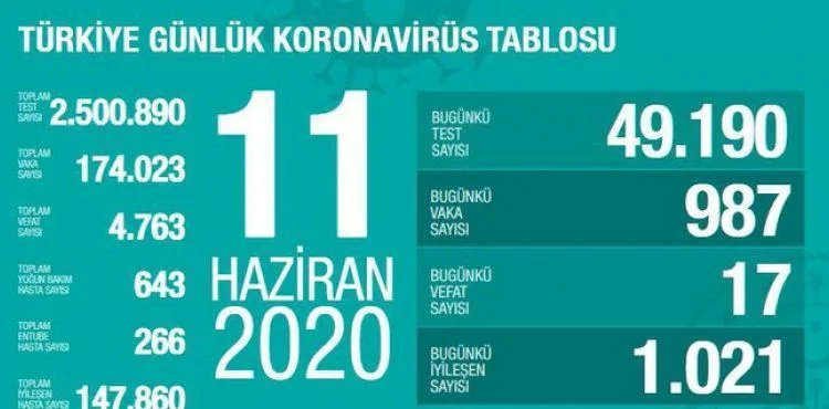 Sağlık Bakanı Fahrettin Koca koronavirüste son durumu açıkladı